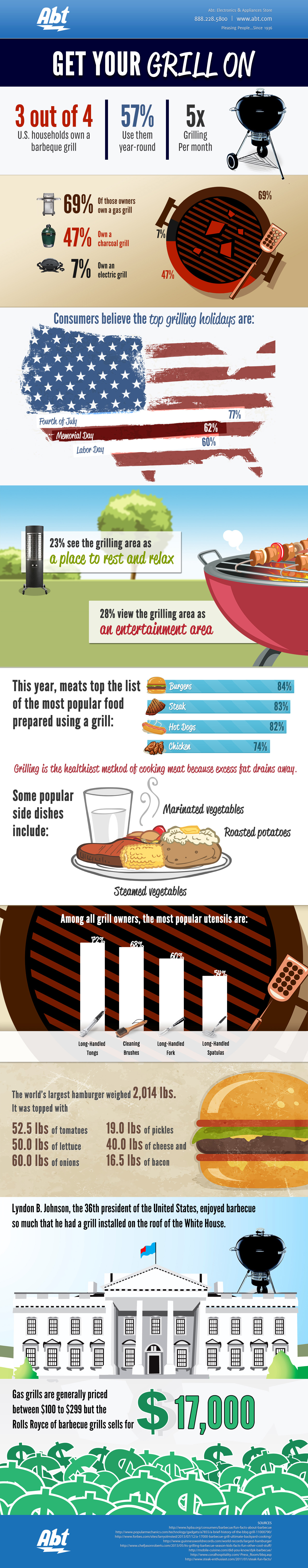 abt grilling infographic